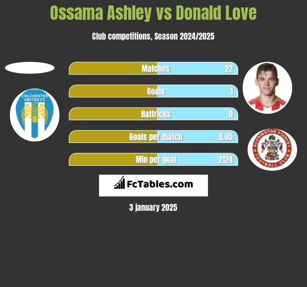 Ossama Ashley vs Donald Love h2h player stats