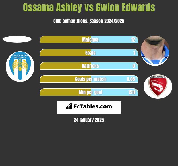 Ossama Ashley vs Gwion Edwards h2h player stats