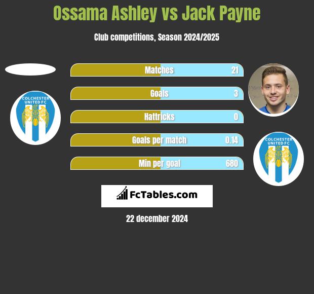 Ossama Ashley vs Jack Payne h2h player stats