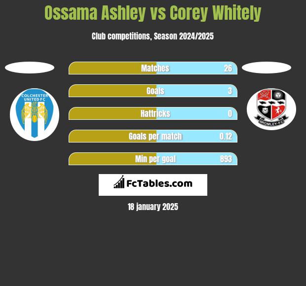 Ossama Ashley vs Corey Whitely h2h player stats