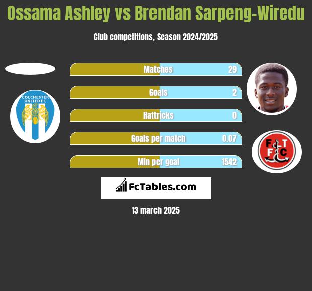 Ossama Ashley vs Brendan Sarpeng-Wiredu h2h player stats