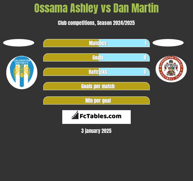 Ossama Ashley vs Dan Martin h2h player stats