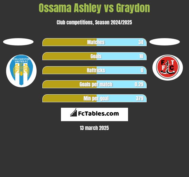 Ossama Ashley vs Graydon h2h player stats