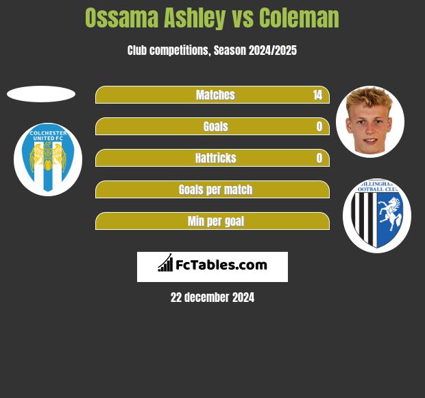 Ossama Ashley vs Coleman h2h player stats