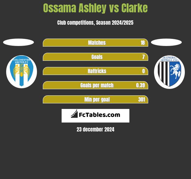 Ossama Ashley vs Clarke h2h player stats