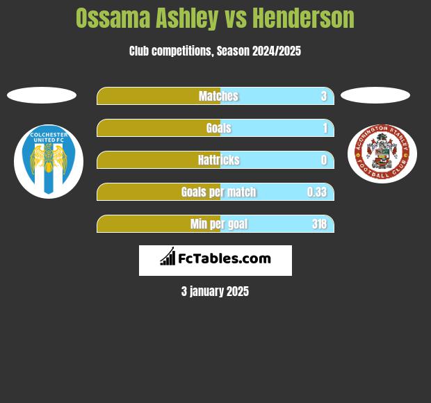 Ossama Ashley vs Henderson h2h player stats