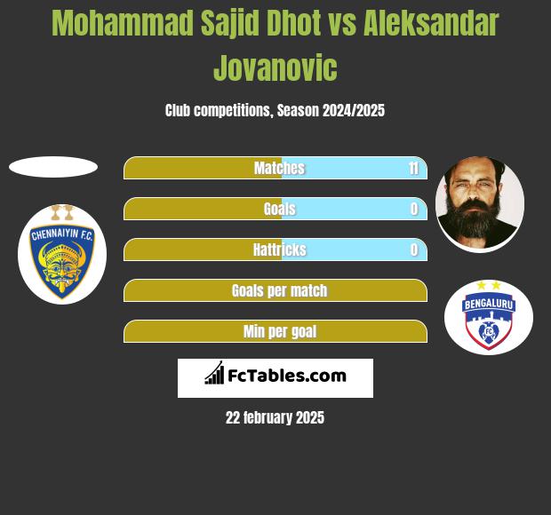 Mohammad Sajid Dhot vs Aleksandar Jovanovic h2h player stats