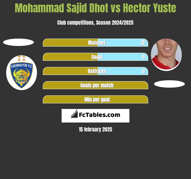 Mohammad Sajid Dhot vs Hector Yuste h2h player stats