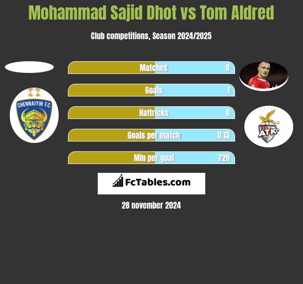 Mohammad Sajid Dhot vs Tom Aldred h2h player stats