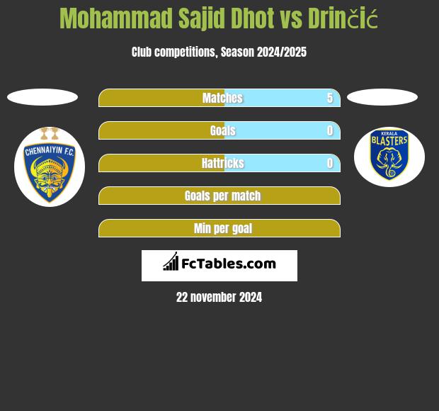 Mohammad Sajid Dhot vs Drinčić h2h player stats