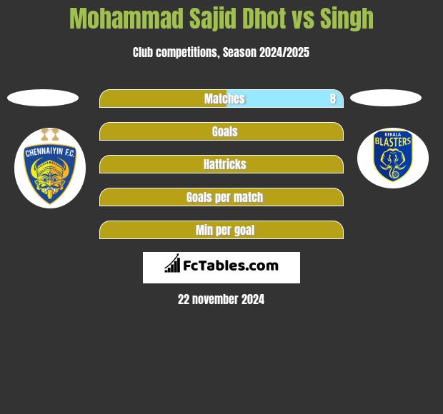 Mohammad Sajid Dhot vs Singh h2h player stats