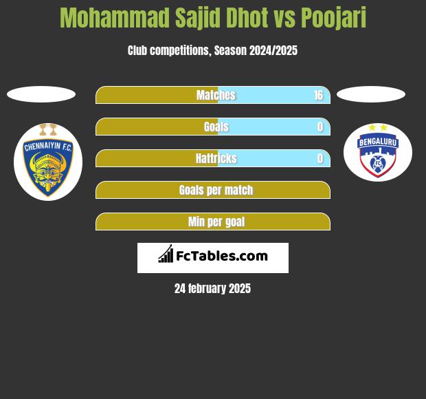 Mohammad Sajid Dhot vs Poojari h2h player stats