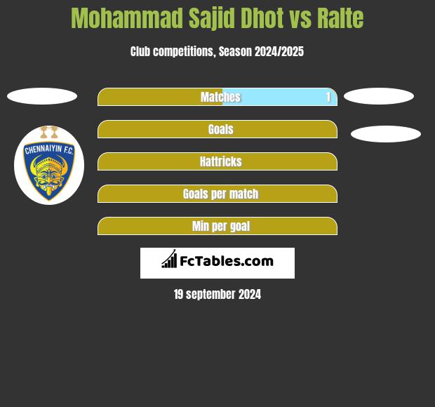 Mohammad Sajid Dhot vs Ralte h2h player stats