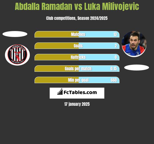 Abdalla Ramadan vs Luka Milivojević h2h player stats