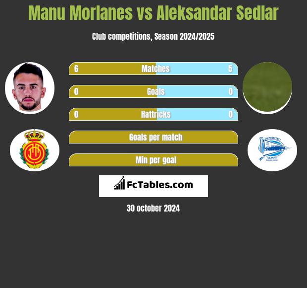 Manu Morlanes vs Aleksandar Sedlar h2h player stats