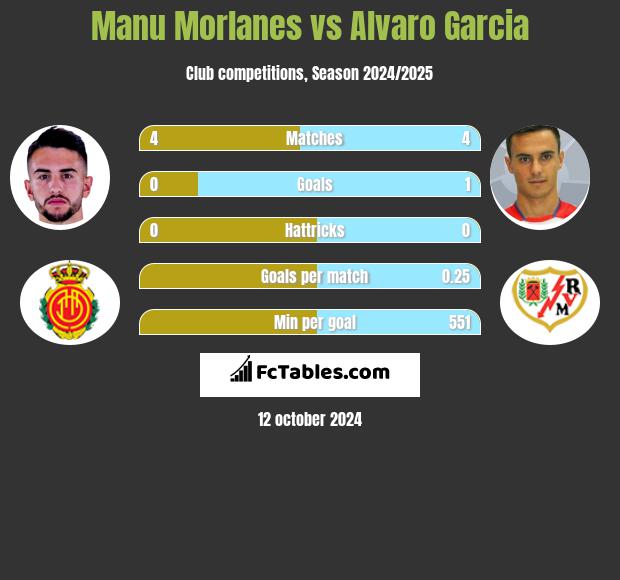 Manu Morlanes vs Alvaro Garcia h2h player stats