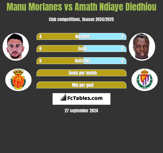 Manu Morlanes vs Amath Ndiaye Diedhiou h2h player stats