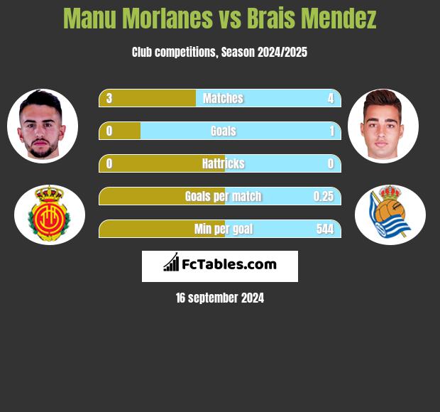 Manu Morlanes vs Brais Mendez h2h player stats