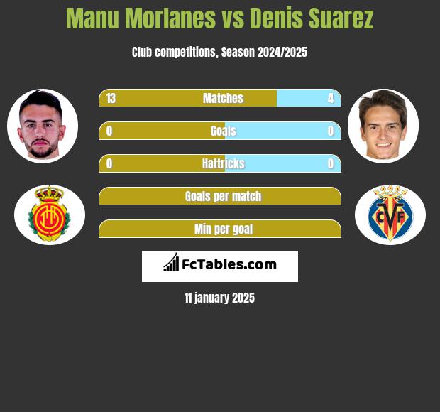 Manu Morlanes vs Denis Suarez h2h player stats