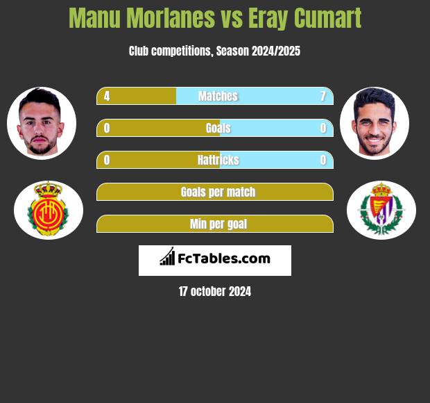 Manu Morlanes vs Eray Cumart h2h player stats