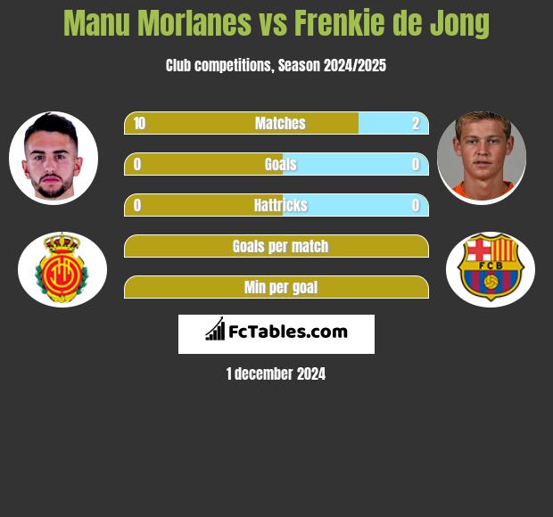 Manu Morlanes vs Frenkie de Jong h2h player stats