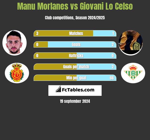 Manu Morlanes vs Giovani Lo Celso h2h player stats