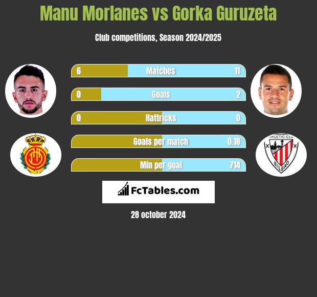 Manu Morlanes vs Gorka Guruzeta h2h player stats