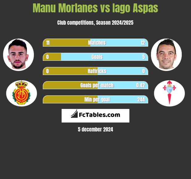 Manu Morlanes vs Iago Aspas h2h player stats