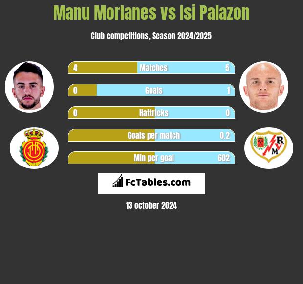 Manu Morlanes vs Isi Palazon h2h player stats