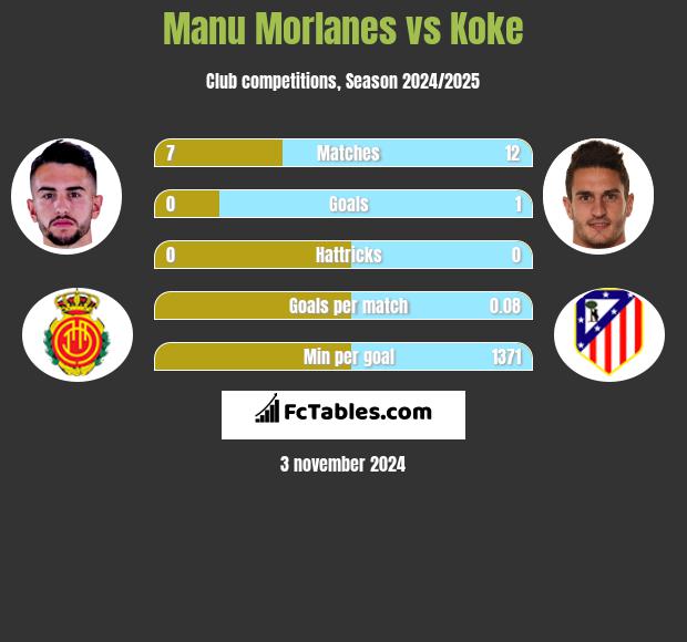 Manu Morlanes vs Koke h2h player stats