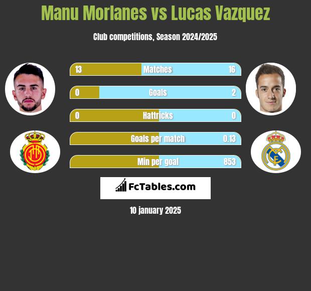 Manu Morlanes vs Lucas Vazquez h2h player stats