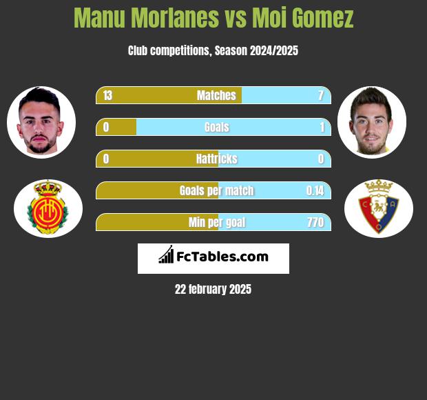 Manu Morlanes vs Moi Gomez h2h player stats