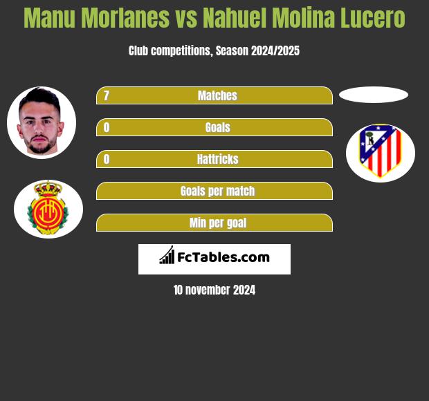 Manu Morlanes vs Nahuel Molina Lucero h2h player stats