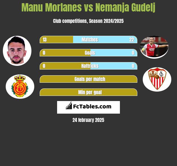 Manu Morlanes vs Nemanja Gudelj h2h player stats