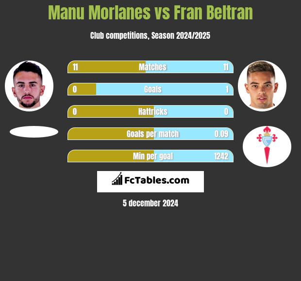 Manu Morlanes vs Fran Beltran h2h player stats