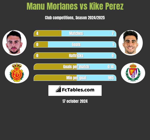 Manu Morlanes vs Kike Perez h2h player stats