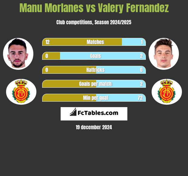 Manu Morlanes vs Valery Fernandez h2h player stats