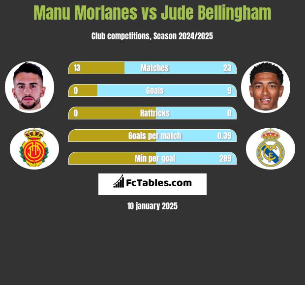 Manu Morlanes vs Jude Bellingham h2h player stats