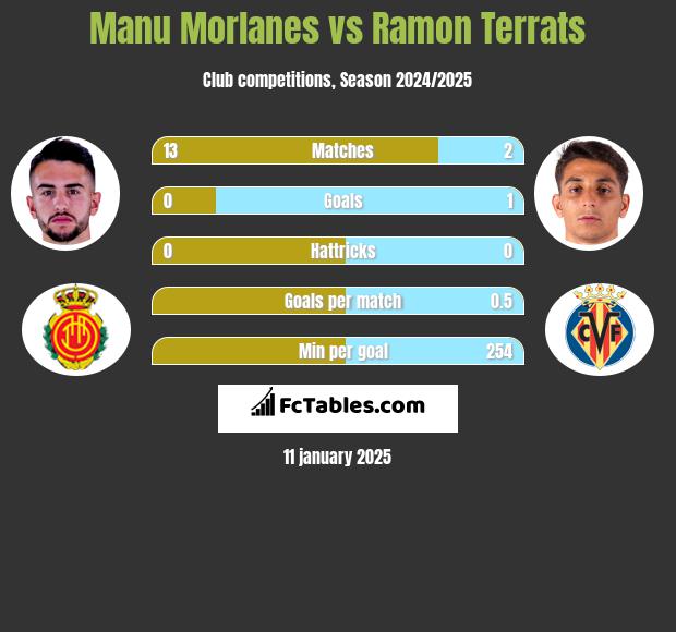 Manu Morlanes vs Ramon Terrats h2h player stats