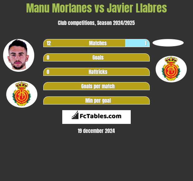 Manu Morlanes vs Javier Llabres h2h player stats