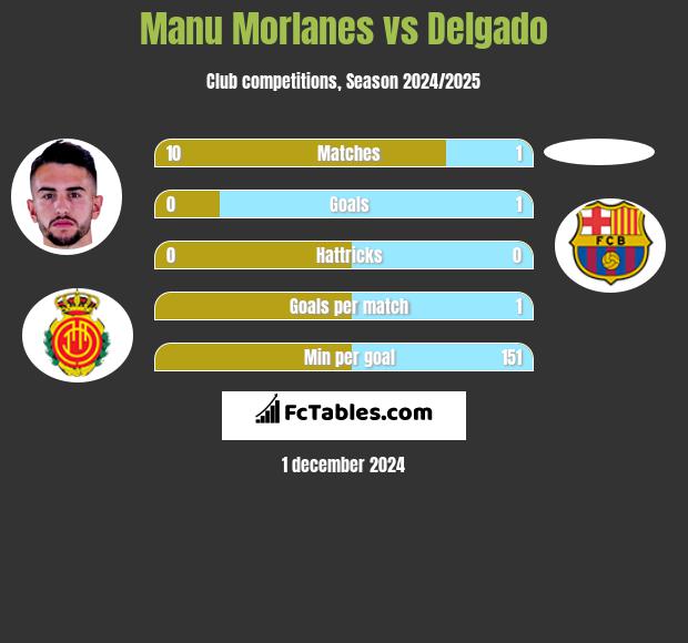 Manu Morlanes vs Delgado h2h player stats