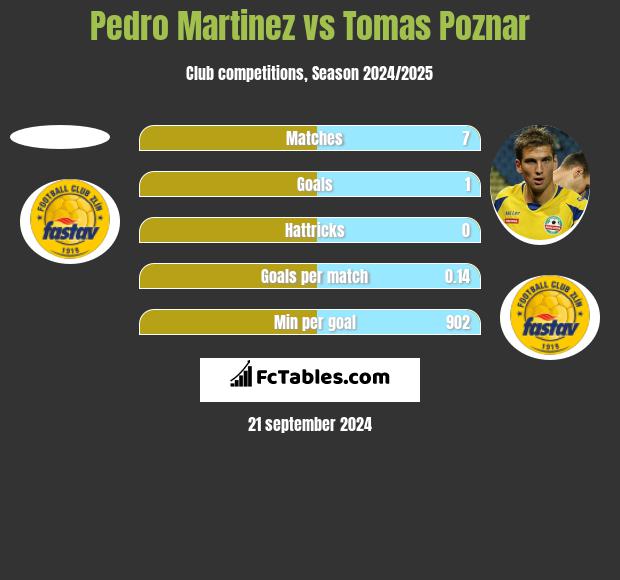 Pedro Martinez vs Tomas Poznar h2h player stats