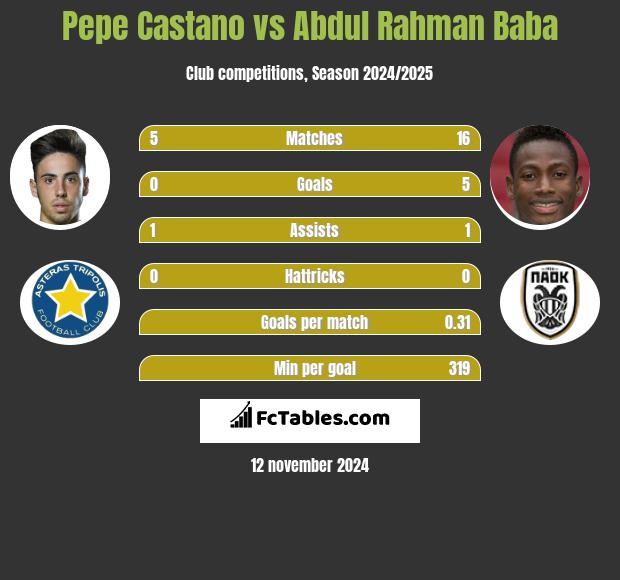 Pepe Castano vs Abdul Rahman Baba h2h player stats