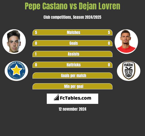 Pepe Castano vs Dejan Lovren h2h player stats