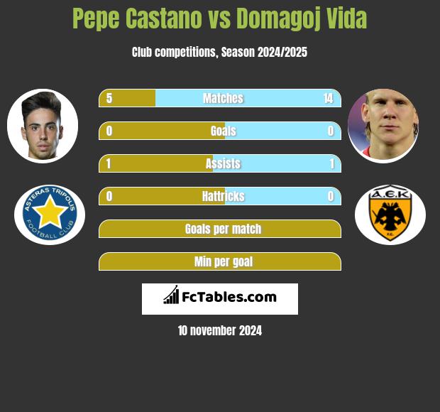 Pepe Castano vs Domagoj Vida h2h player stats