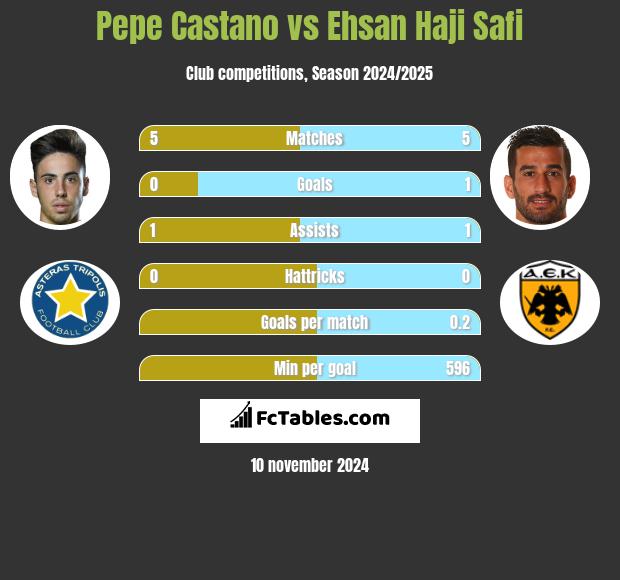 Pepe Castano vs Ehsan Haji Safi h2h player stats