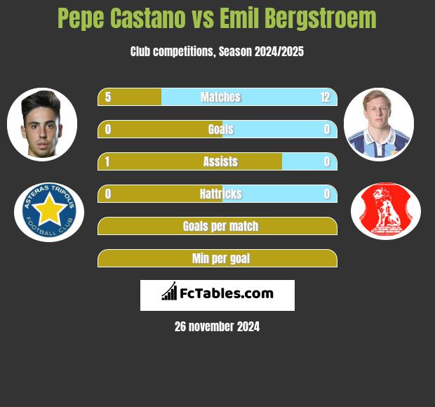 Pepe Castano vs Emil Bergstroem h2h player stats