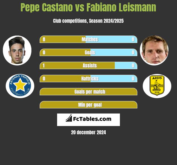 Pepe Castano vs Fabiano Leismann h2h player stats