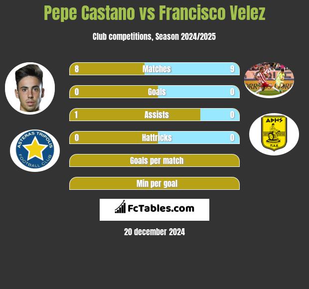 Pepe Castano vs Francisco Velez h2h player stats