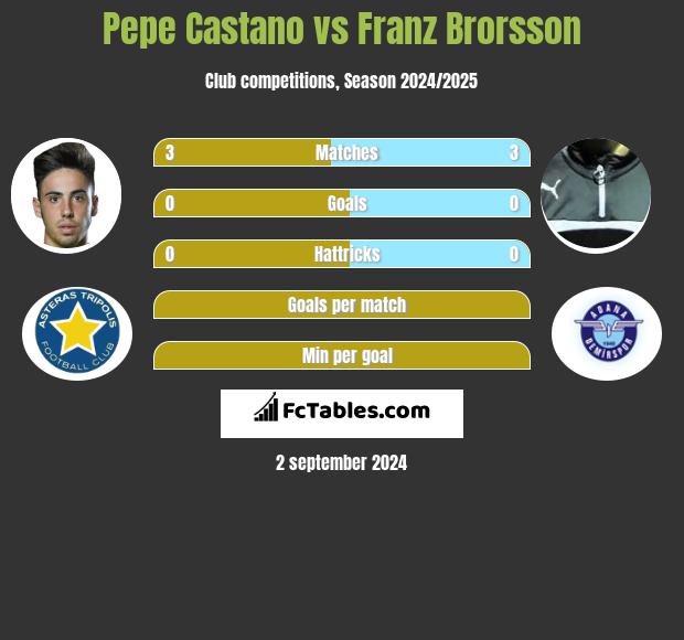 Pepe Castano vs Franz Brorsson h2h player stats